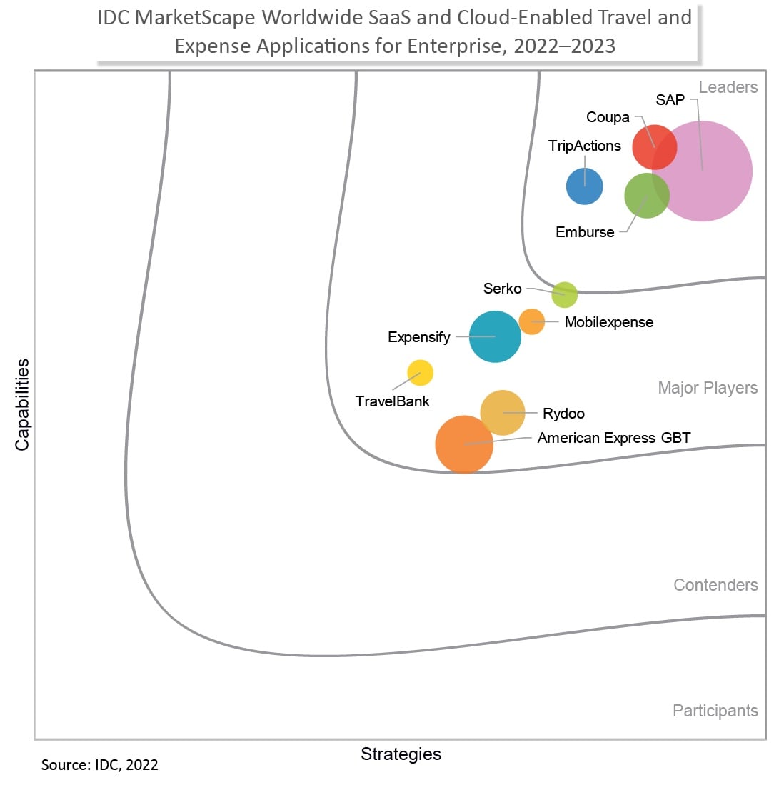 table graphic via IDC MarketScape Enterprise Report