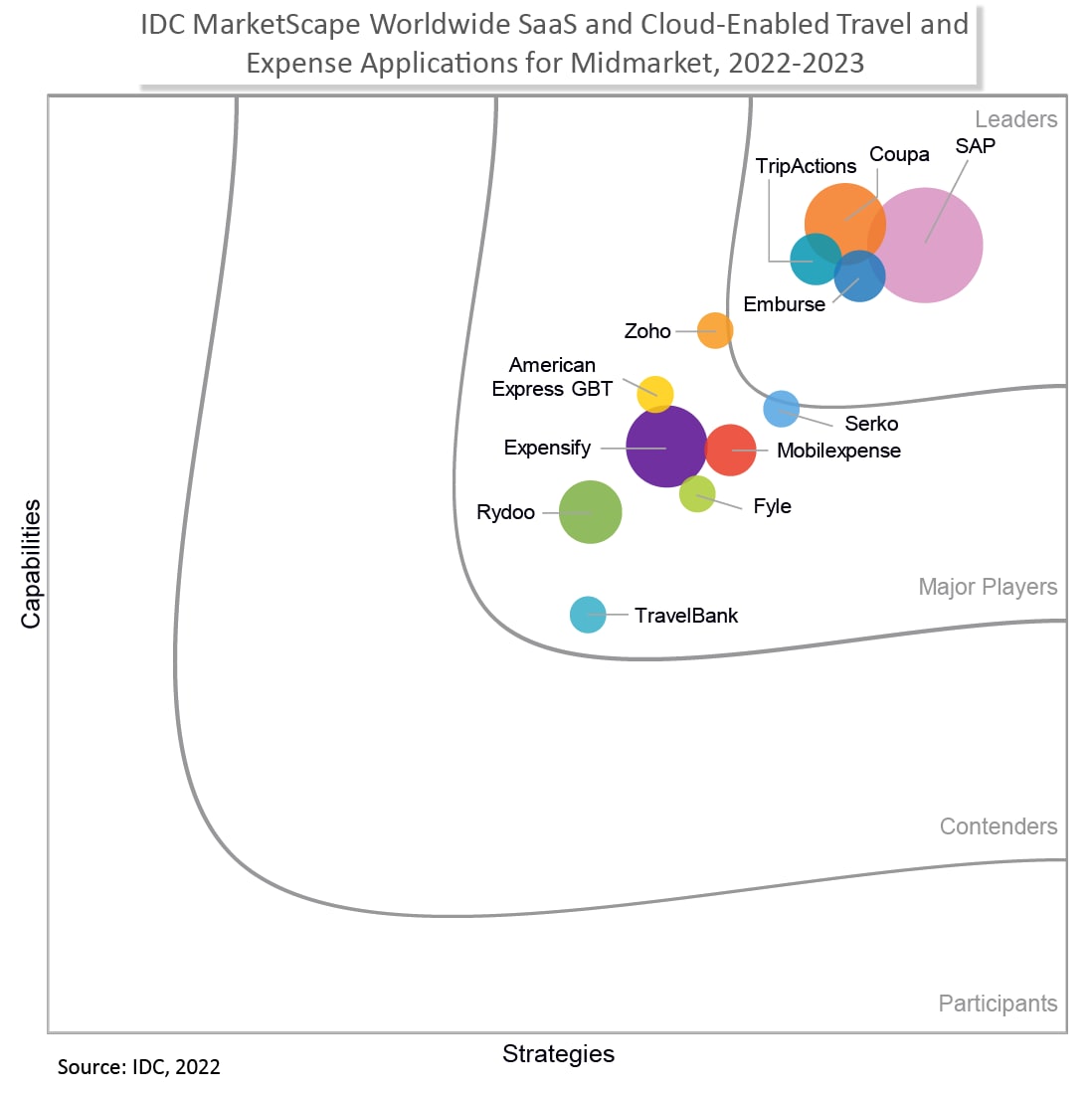 data graphic via IDC Midmarket T&E MarketScape