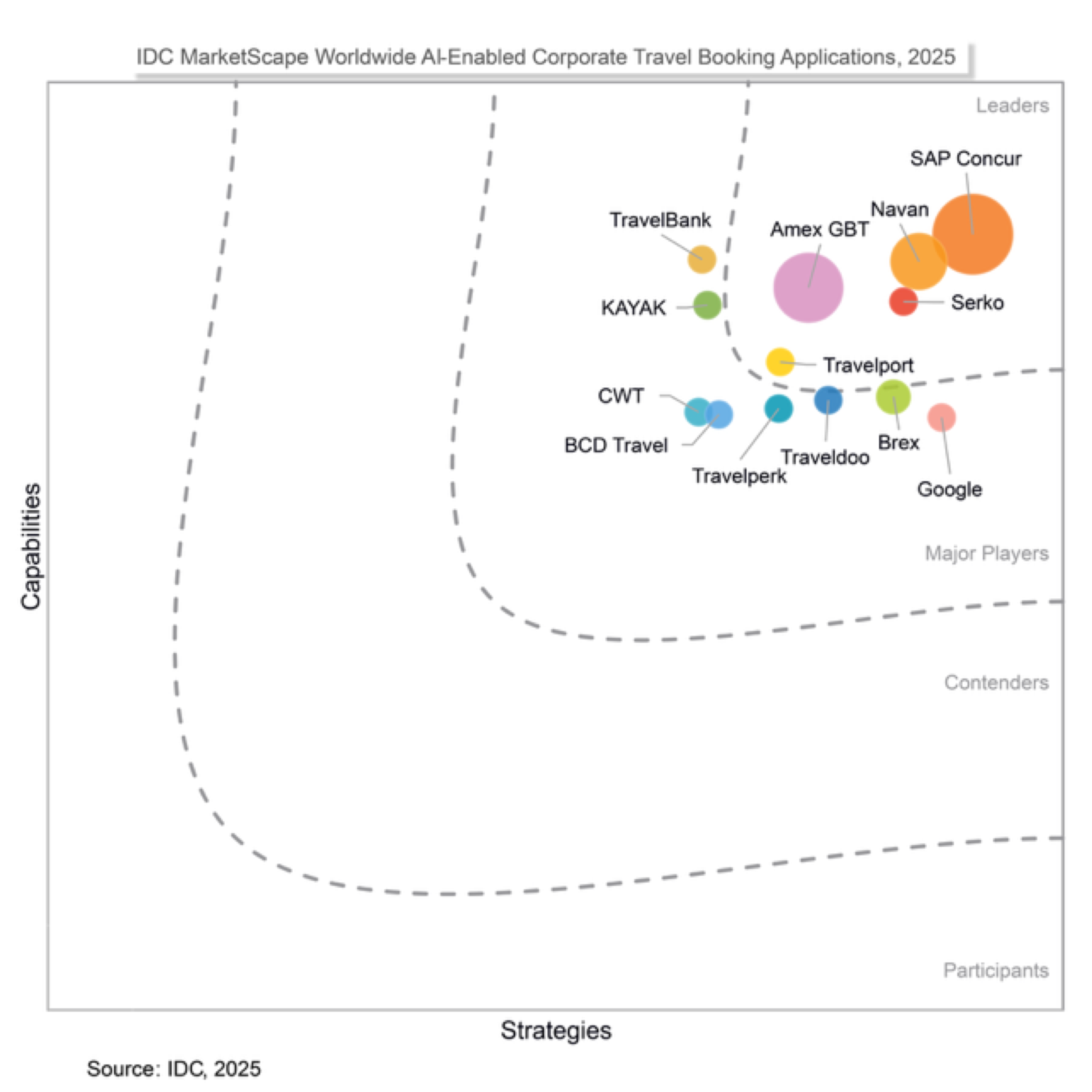 chart: Evaluación de proveedores de aplicaciones de reservas de viajes corporativos con inteligencia artificial a nivel mundial de IDC MarketScape de 2025