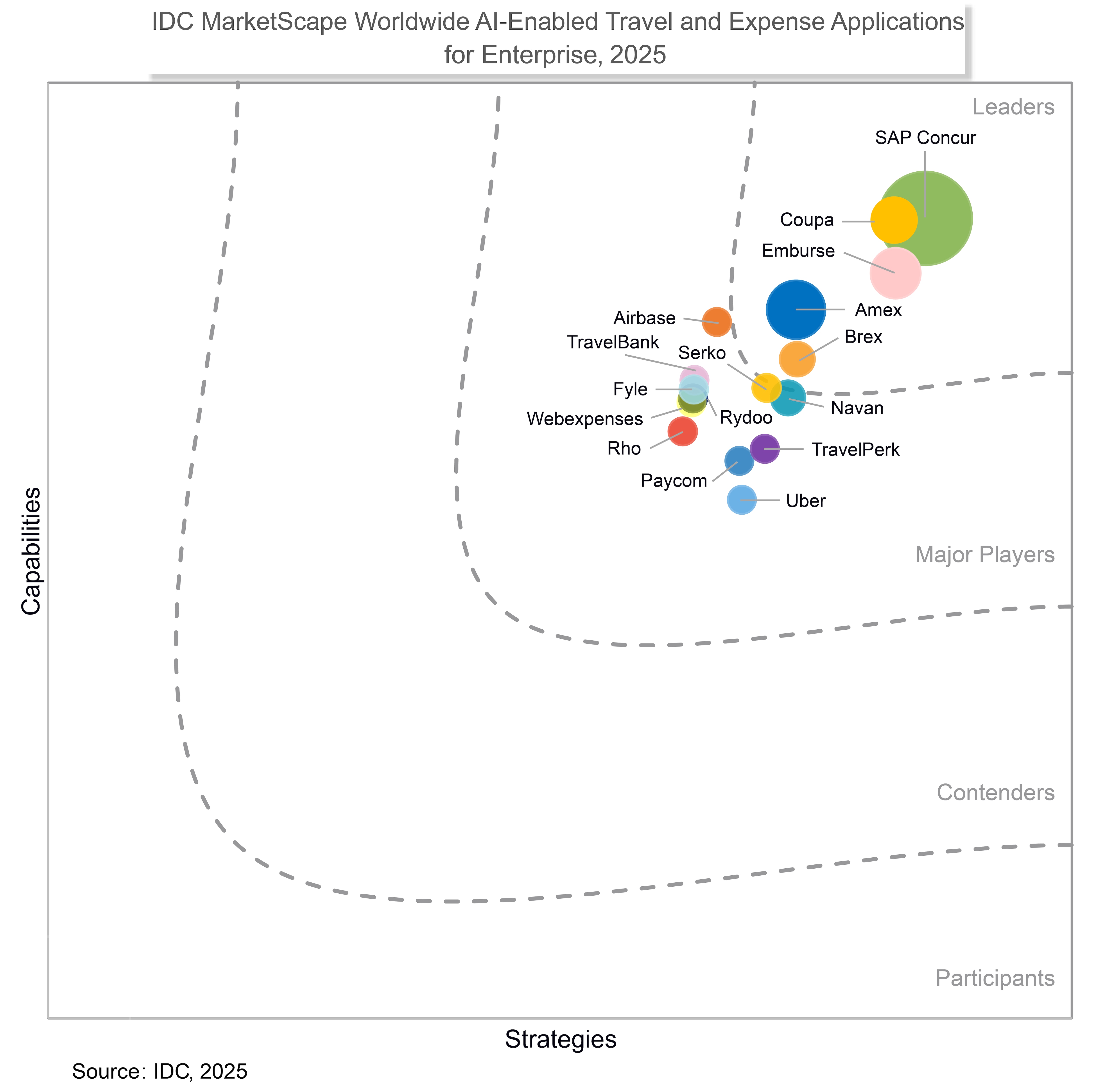 CHART: Informe empresarial de IDC de 2025: Soluciones de viajes y gastos con inteligencia artificial